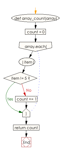 Flowchart: Count the number of 5's in a given array