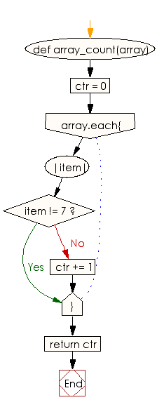 Flowchart: Check whether one of the first 5 elements in a given array of integers is a 7
