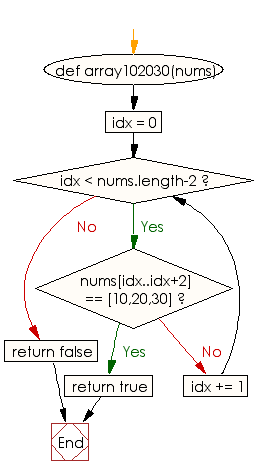 Flowchart: Check whether the sequence of numbers 10, 20, 30 appears anywhere in a given array of integers