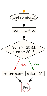 Flowchart: Compute and print the sum of two given integers