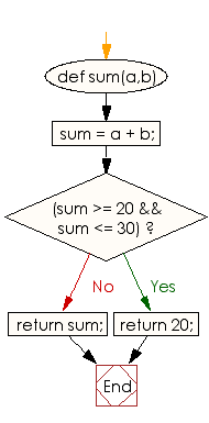 Ruby Flow Chart