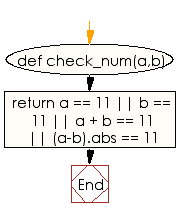 Flowchart: Check two given integers and return true if either one is 11 or their sum or difference is 11 otherwise return false