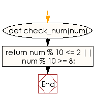 Flowchart: Check a given non-negative number and return true if num is within 2 of a multiple of 10
