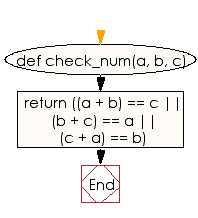 Flowchart: Check three given integers and return true if it is possible to add two of the integers to get the third