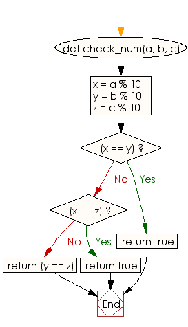 Flowchart: Check three given integers and return true if two or more of them have the same rightmost digit
