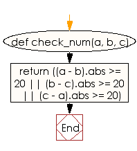 Flowchart: Check three given integers and return true if one of them is 20 or more less than one of the others