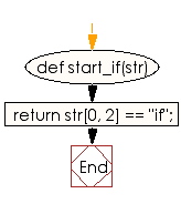 Flowchart: Check whether a string starts with 'if' 