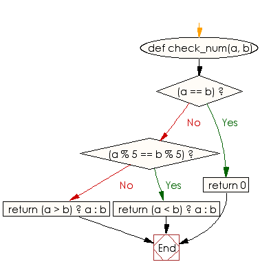 Flowchart: Check two given integers and return the larger value