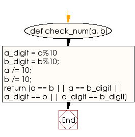Flowchart: Check two given integers, each in the range 10..99, return true if there is a digit that appears in both numbers