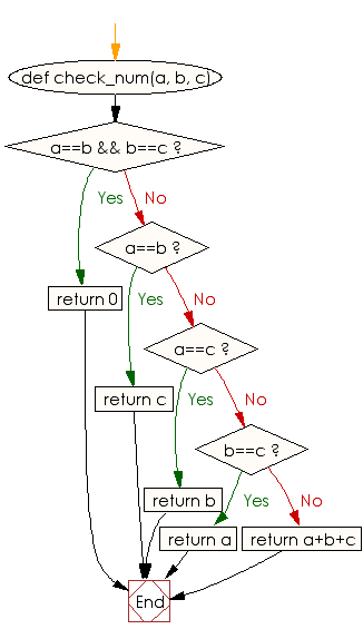 Flowchart: Check three given integers and return their sum