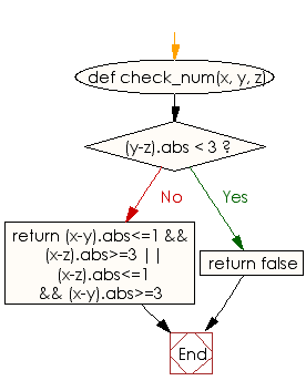 Flowchart: Check three given integers x, y, z and  return true if one of y or z  is close while the other is far