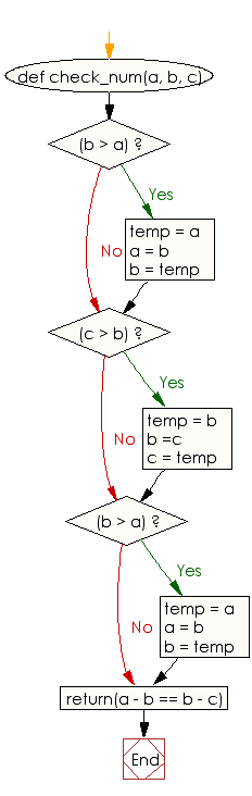Flowchart: Check three given integers and return true if the three values are evenly spaced