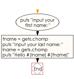 Flowchart: Print names in reverse order with a space between them