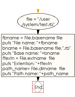 Flowchart: Print the extension name of the file