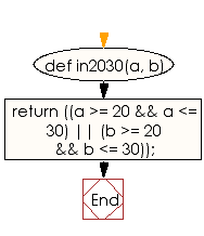 Flowchart: Check two integer values