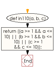 Flowchart: Check two integer values with in a range