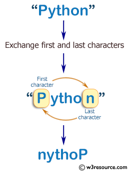 Ruby Basic Exercises: Create a new string from a given string where the first and last characters have been exchanged 