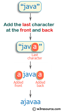 Ruby Basic Exercises: Create a new string from a given string with the last character added at the front and back of the given string 