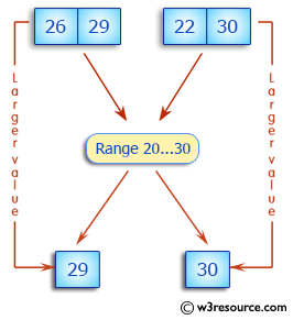 Ruby Basic Exercises:  Check two positive integer values and return the larger value that is in the range 20..30 