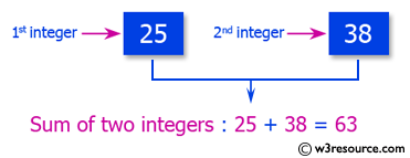 Ruby Basic Exercises: Compute and print the sum of two given integers 