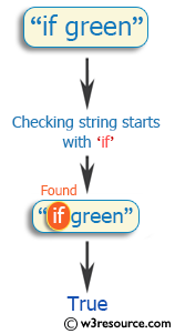 Ruby Basic Exercises: Check whether a string starts with 'if' 