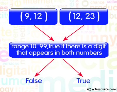 Ruby Basic Exercises: Check two given integers, each in the range 10..99, return true if there is a digit that appears in both numbers 