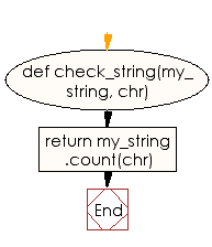 Flowchart: Count the occurrences of a specified character in a given string