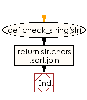 Flowchart: Sort a string's characters alphabetically
