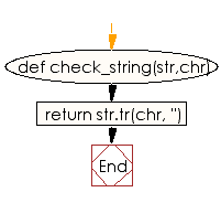 Flowchart: Remove a specified character into a given string