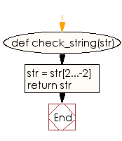 Flowchart: Remove the first and last two characters from a specified string