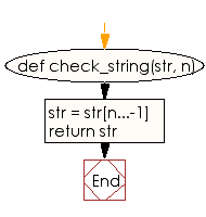 Flowchart: Get a substring from a specified position to the last char of a given string