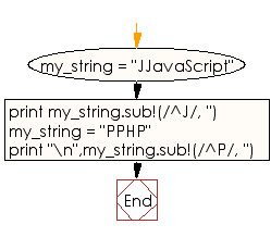 Flowchart: Remove a character from a given string if it starts with that specified character