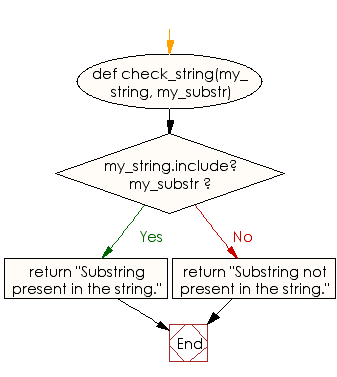 Flowchart: Check whether a string contains a substring