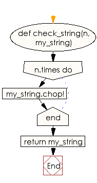 Flowchart: Remove last specified characters from a given string