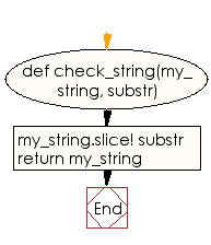 Flowchart: Remove a substring from a specified string