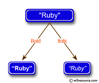 Ruby String Exercises: Draw a string as bold or italic text