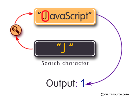 Ruby String Exercises: Count the occurrences of a specified character in a given string