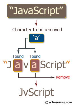 Ruby String Exercises: Remove a specified character into a given string