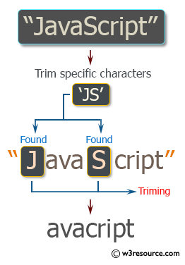 Ruby String Exercises: Trim specific characters from a string