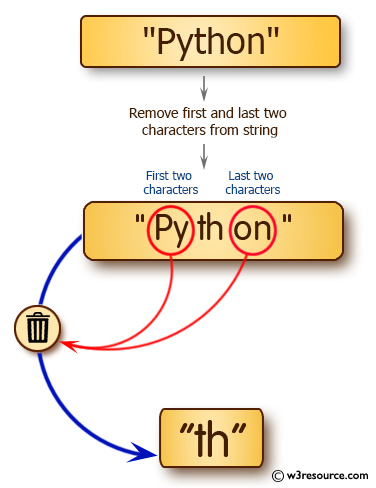 Ruby String Exercises: Remove the first and last two characters from a specified string