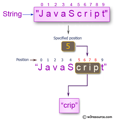 Ruby String Exercises: Get a substring from a specified position to the last char of a given string