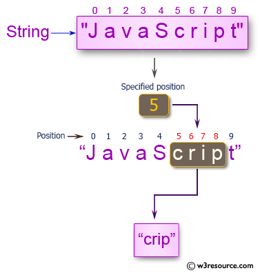 Ruby String Exercises:  Get a substring from a specified position to the last char of a given string