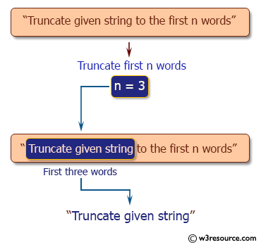 Ruby String Exercises: Truncate a given string to the first n words