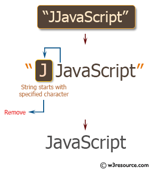 Ruby String Exercises: Remove a character from a given string if it starts with that specified character