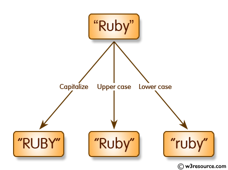 Ruby String Exercises: Lower case, upper case and capitalizes all the words of a given string