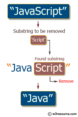 Ruby String Exercises: Remove a substring from a specified string