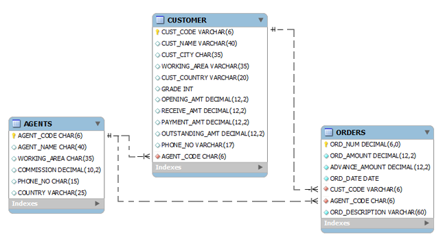 w3r SAMPLE DATABASE