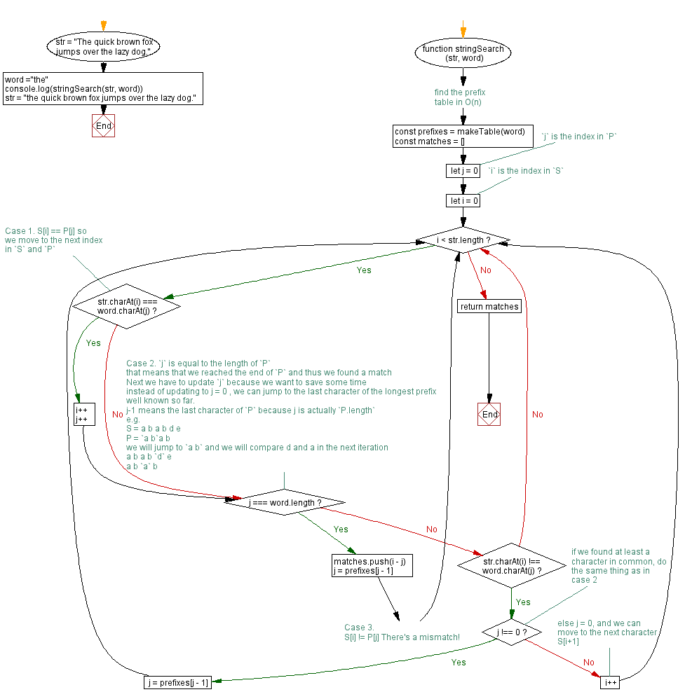 Flowchart: JavaScript - Index position of a word within a string.