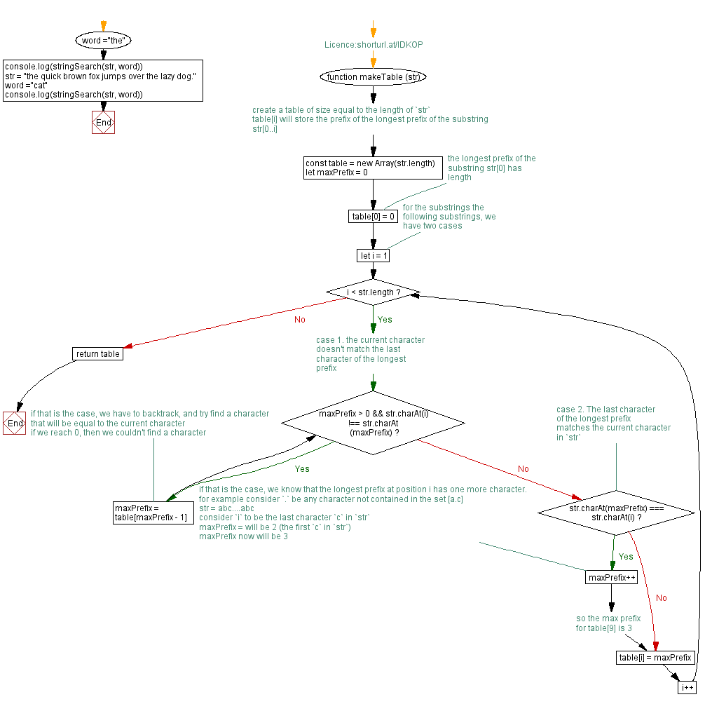 Flowchart: JavaScript - Index position of a word within a string.