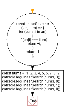 Flowchart: JavaScript - Linear search algorithm.